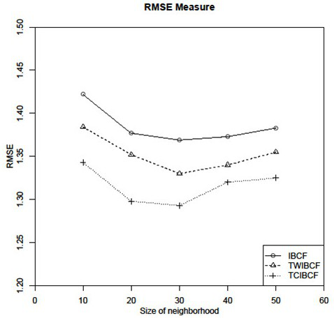 Collaborative filtering recommendation method based on time correlation and coverage of items