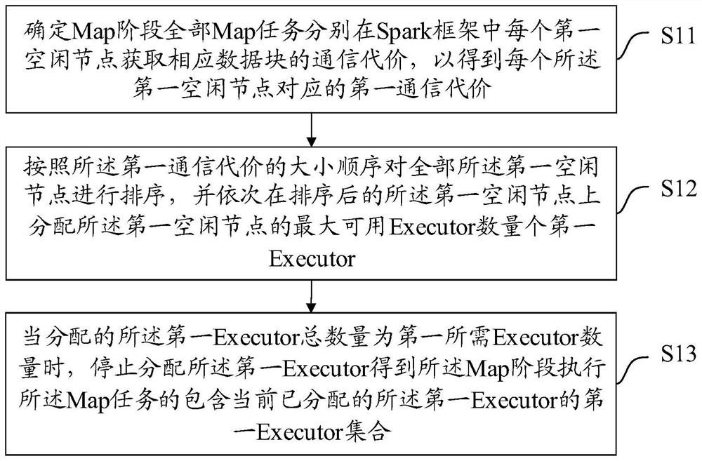 Executor allocation method and device based on Spark framework, equipment and storage medium
