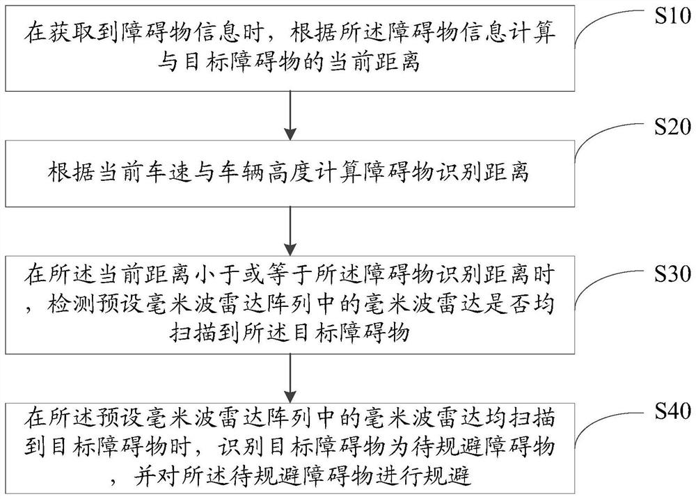 Obstacle recognition method and device, electronic equipment and storage medium