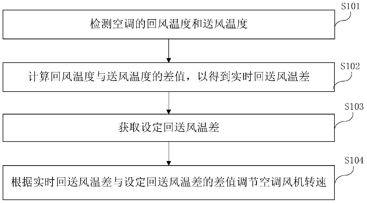 Air-conditioning fan speed control method and air-conditioning system