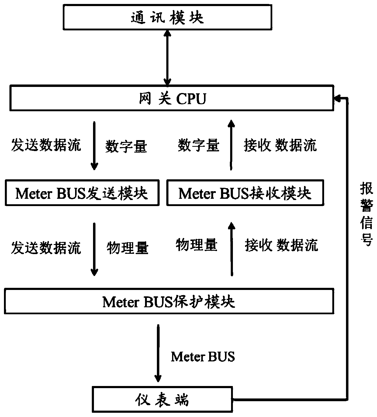 Data acquisition device and method based on Meter BUS