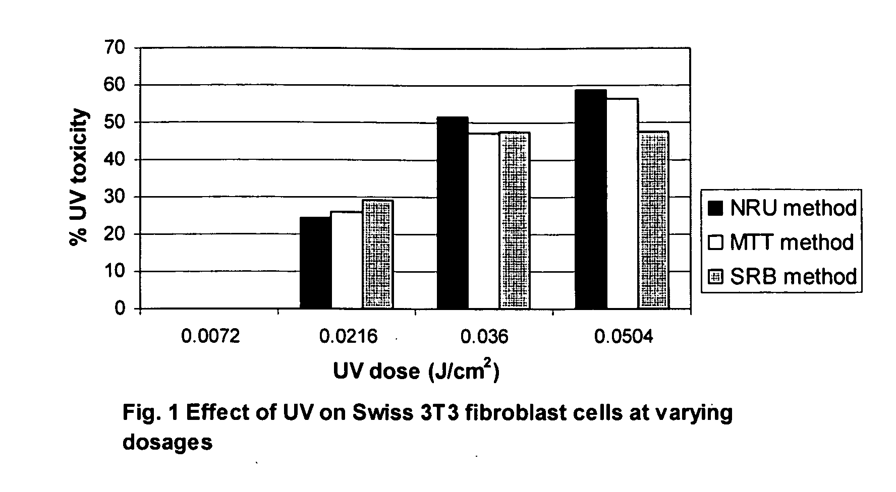 UV based cell viability as an indicator of sun protection factor and methods of measurement thereof