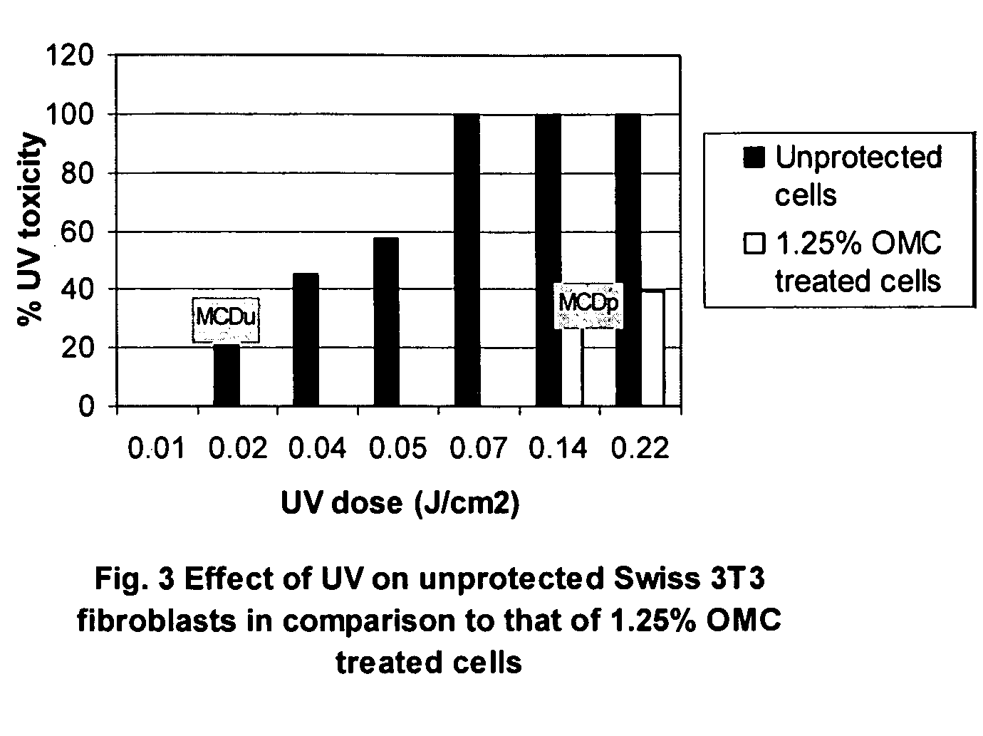 UV based cell viability as an indicator of sun protection factor and methods of measurement thereof