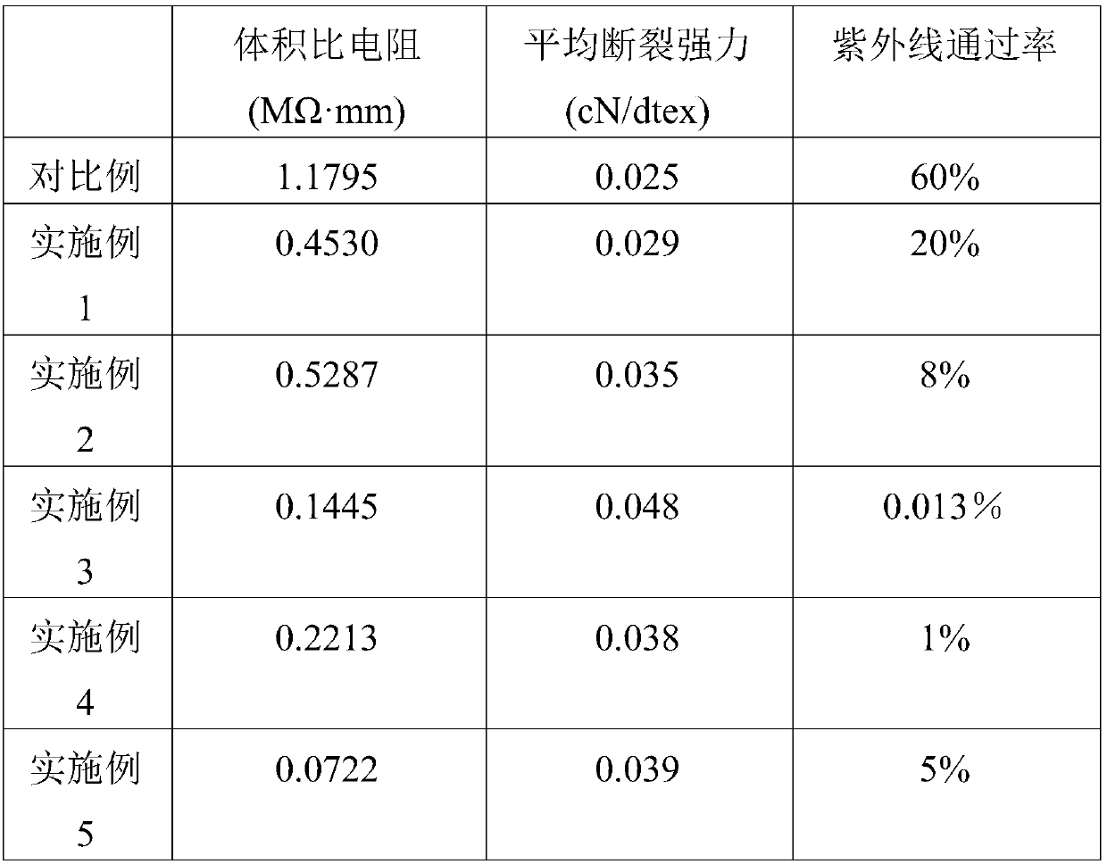 A kind of electrostatic spinning nanocomposite fiber mat and its preparation method and application