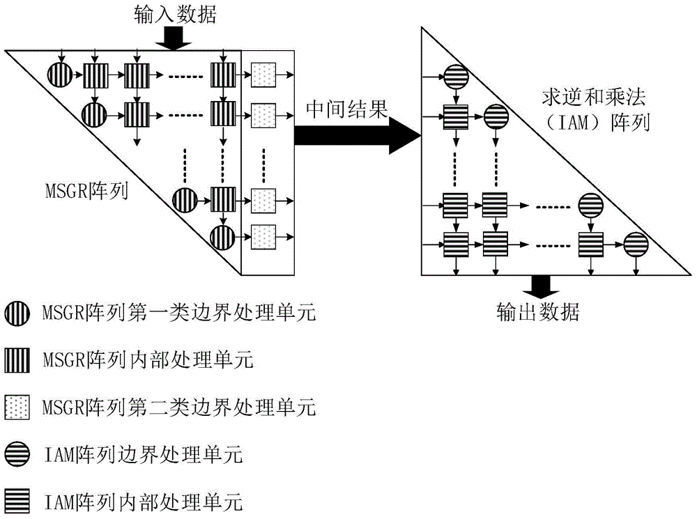 Realization method of parallelization matrix inversion hardware device