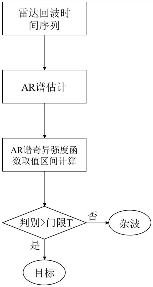 A detection method of weak targets on sea surface based on singular intensity function of ar spectrum