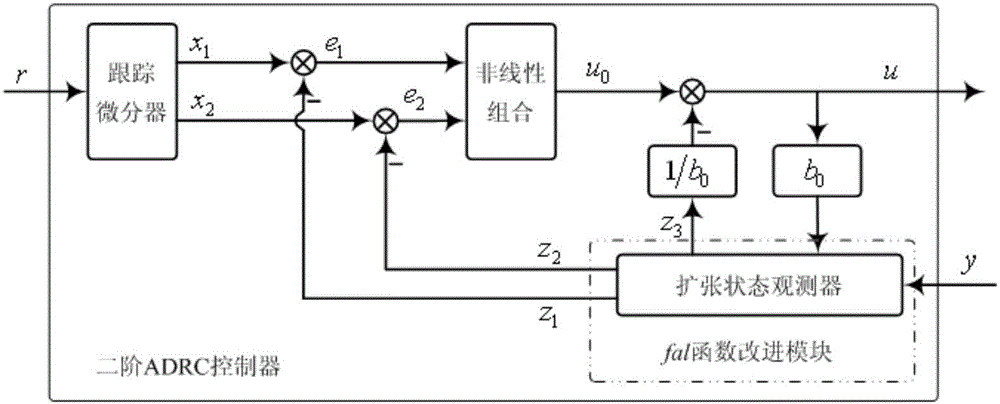 Improved active-disturbance-rejection position controller for direct current (DC) motor, and design method of improved active-disturbance-rejection position controller