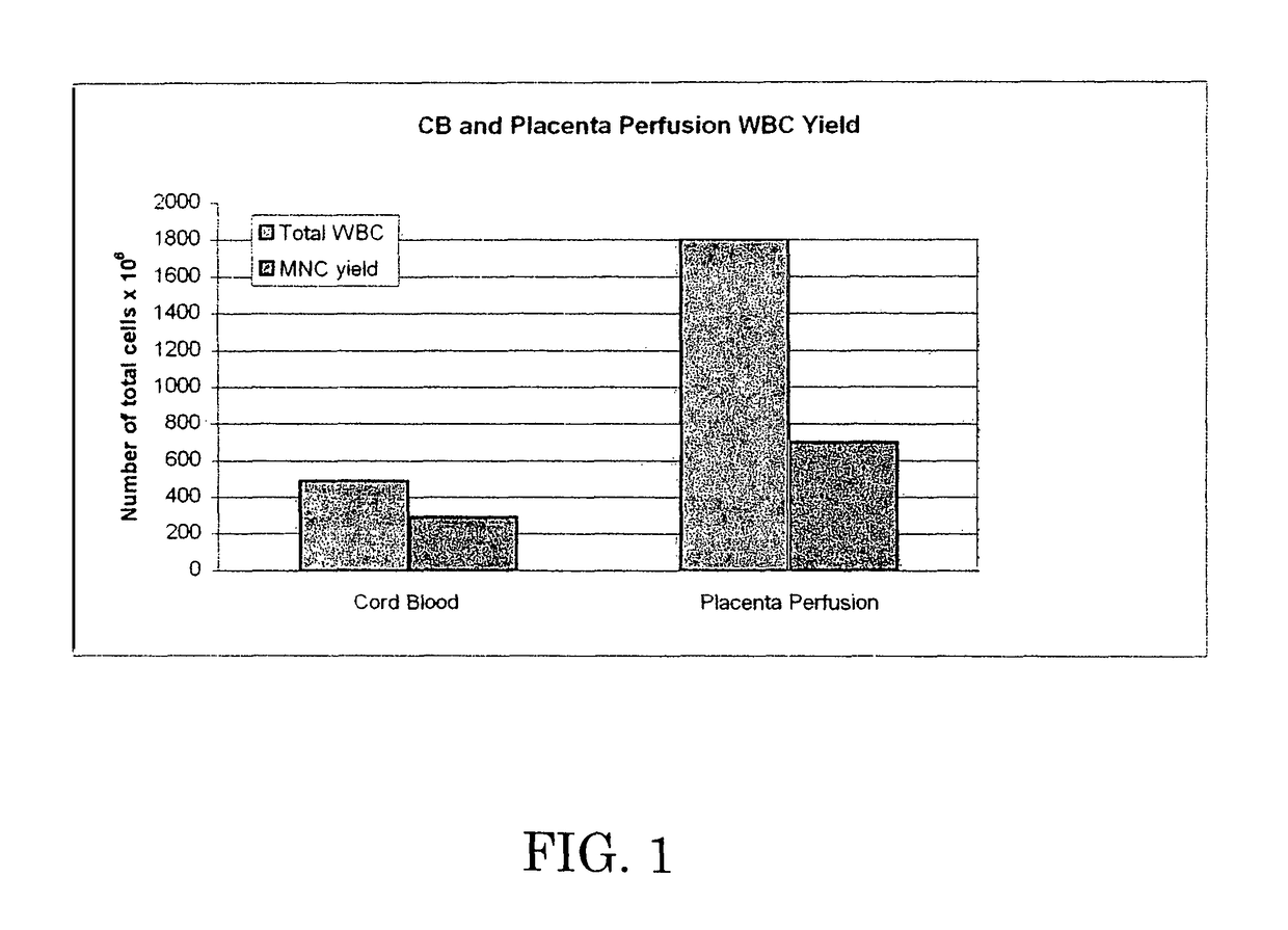 Pulsatile perfusion extraction method for non-embryonic pluripotent stem cells