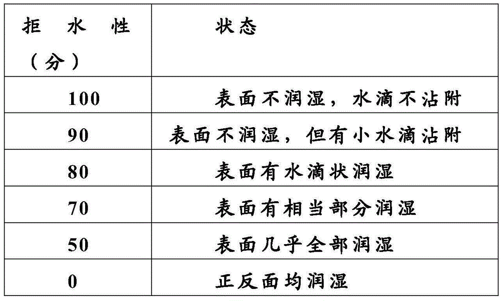 A kind of water-based fluorine-containing water-repellent and oil-repellent agent and preparation method thereof