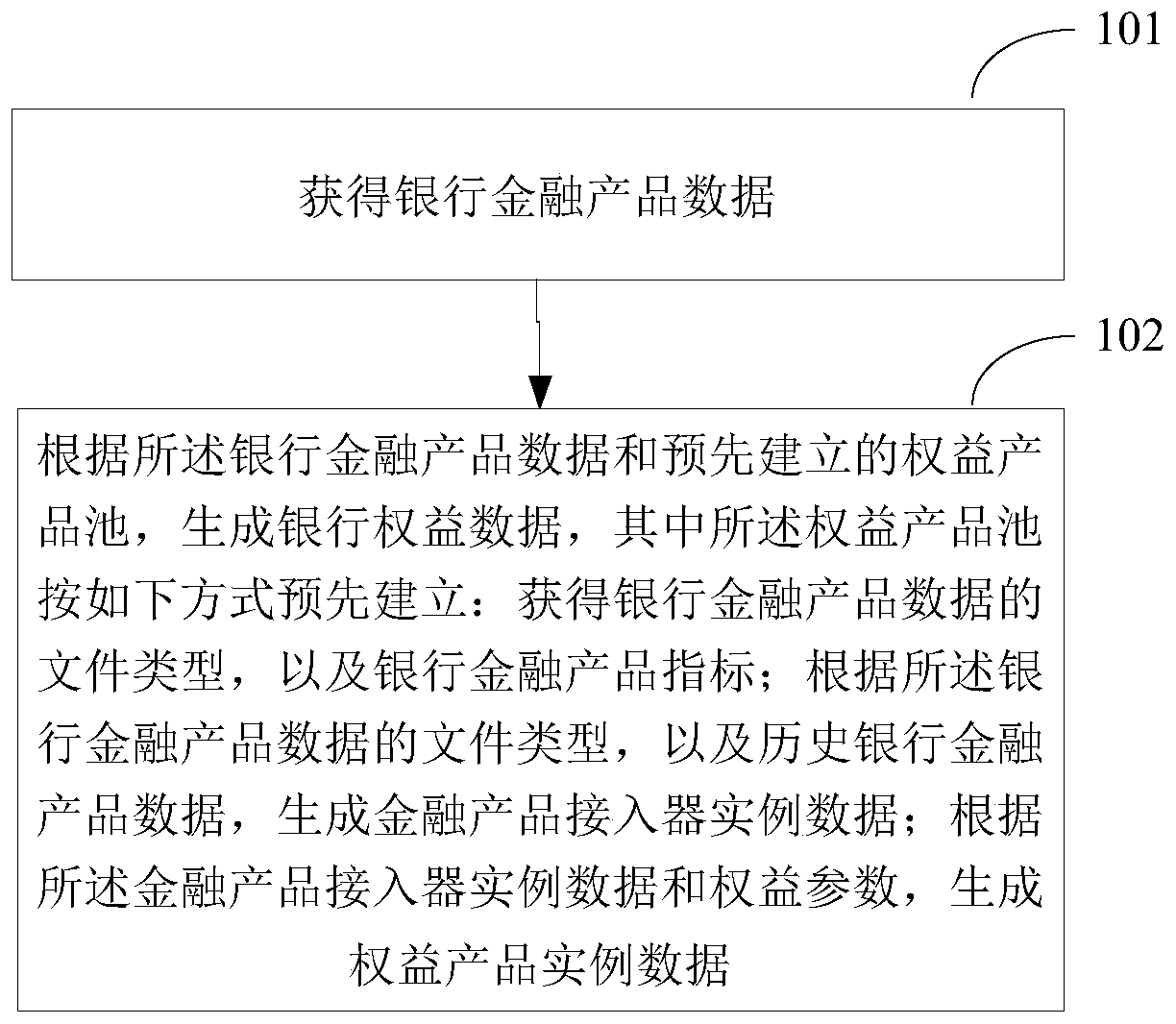 Bank right and interests data generation method and device