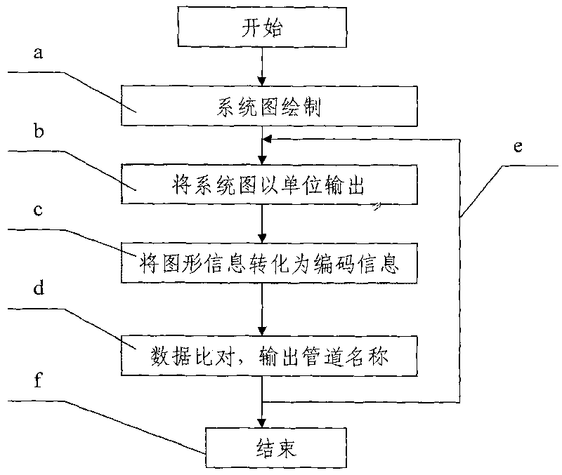 Automatic generation system of pipeline name in power plant design
