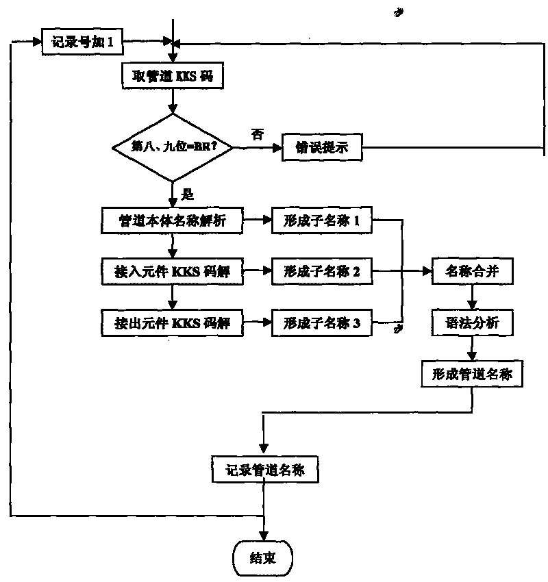 Automatic generation system of pipeline name in power plant design