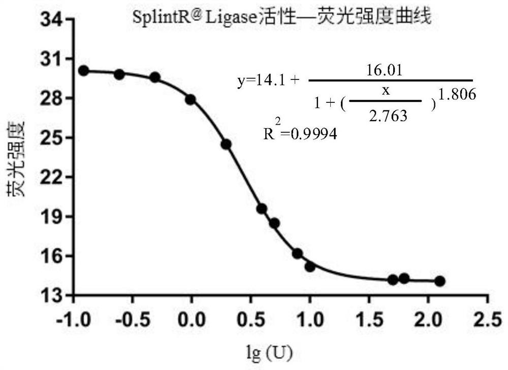 Enzyme activity determination method of DNA ligase