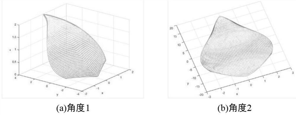 Scindapsus aureus leaf shape parameter estimation method based on MRE-Point Net and auto-encoder model