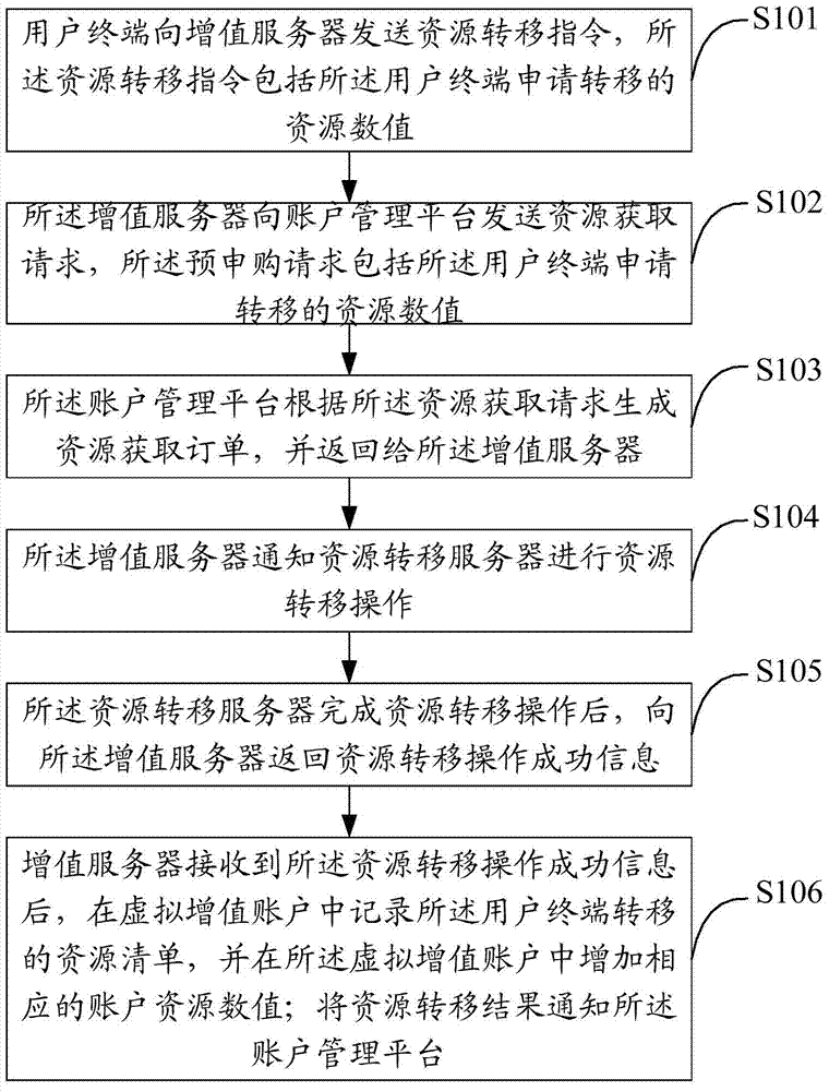 Data processing method, value-added server and system
