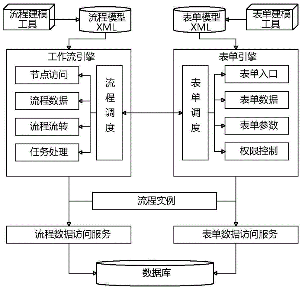 Configurable workflow realization method and system