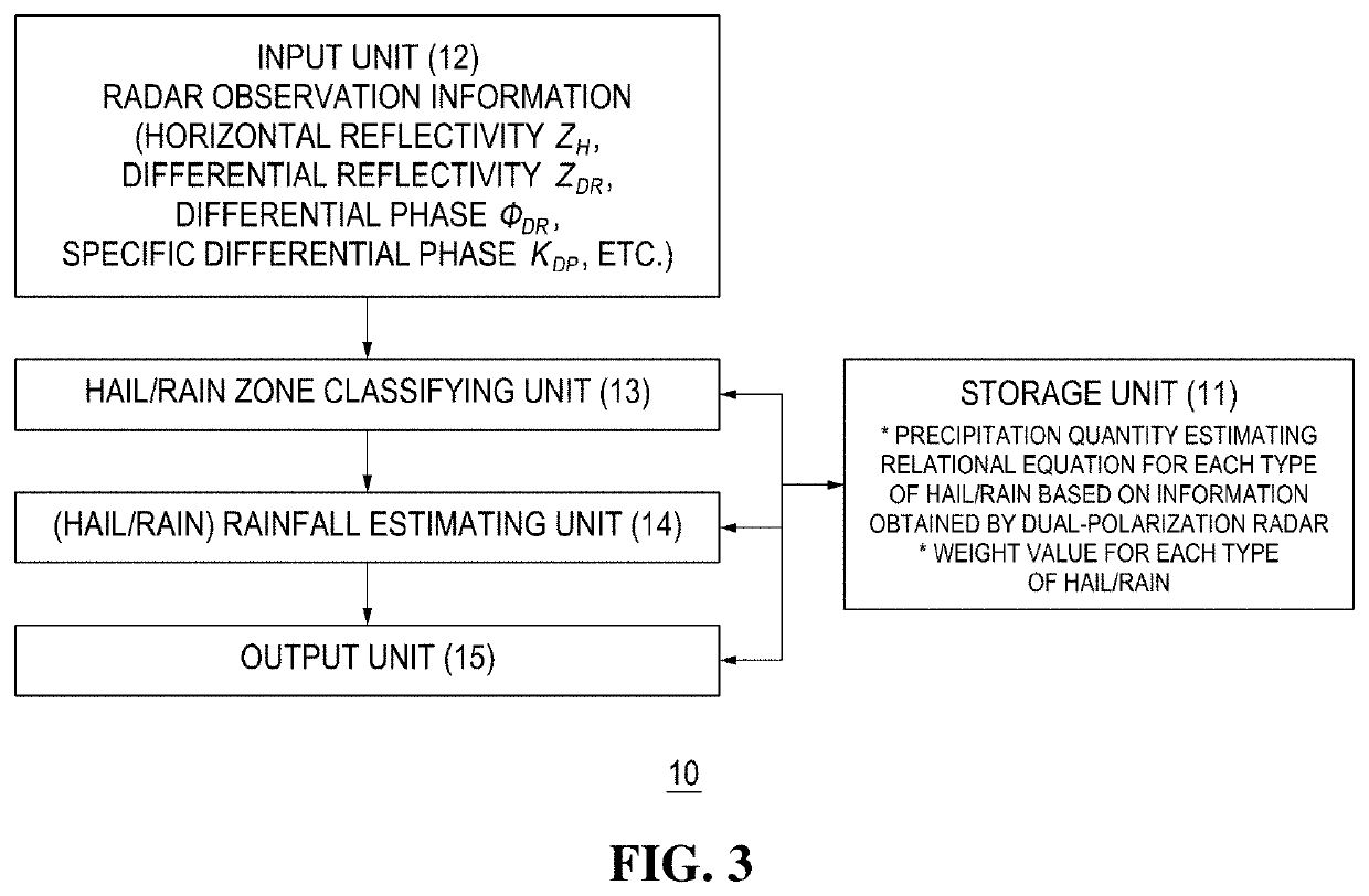 Apparatus and method for estimating rainfall of hail and rain using dual-polarization weather radar