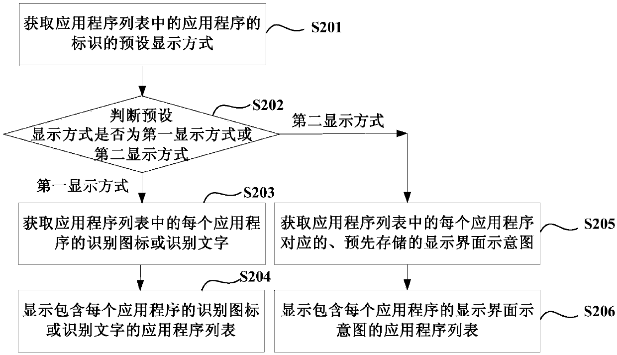 Application program displaying method, device and equipment