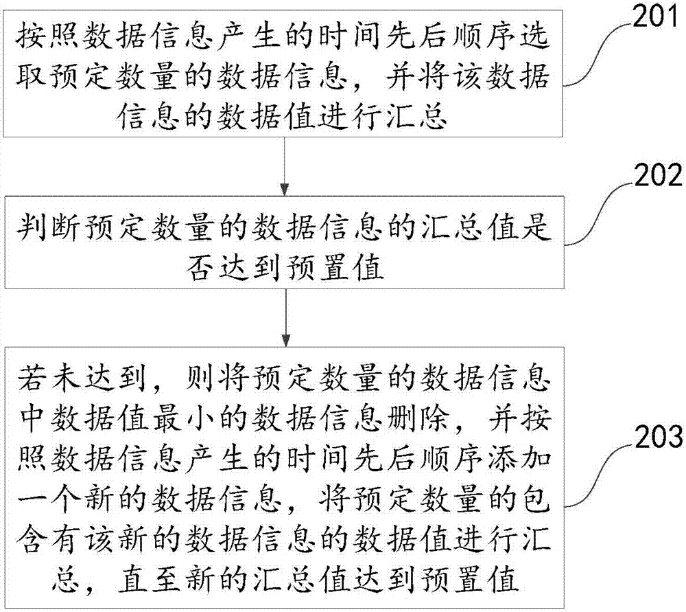 Processing method and device for data information