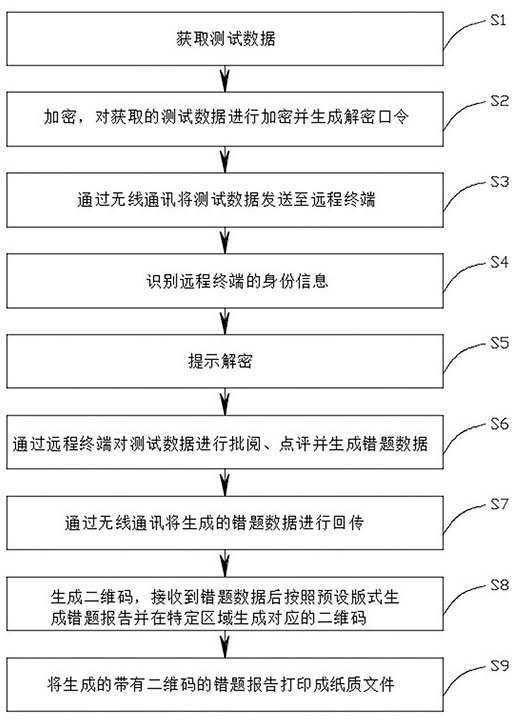 Intelligent wrong question printing method and printing equipment based on wireless communication