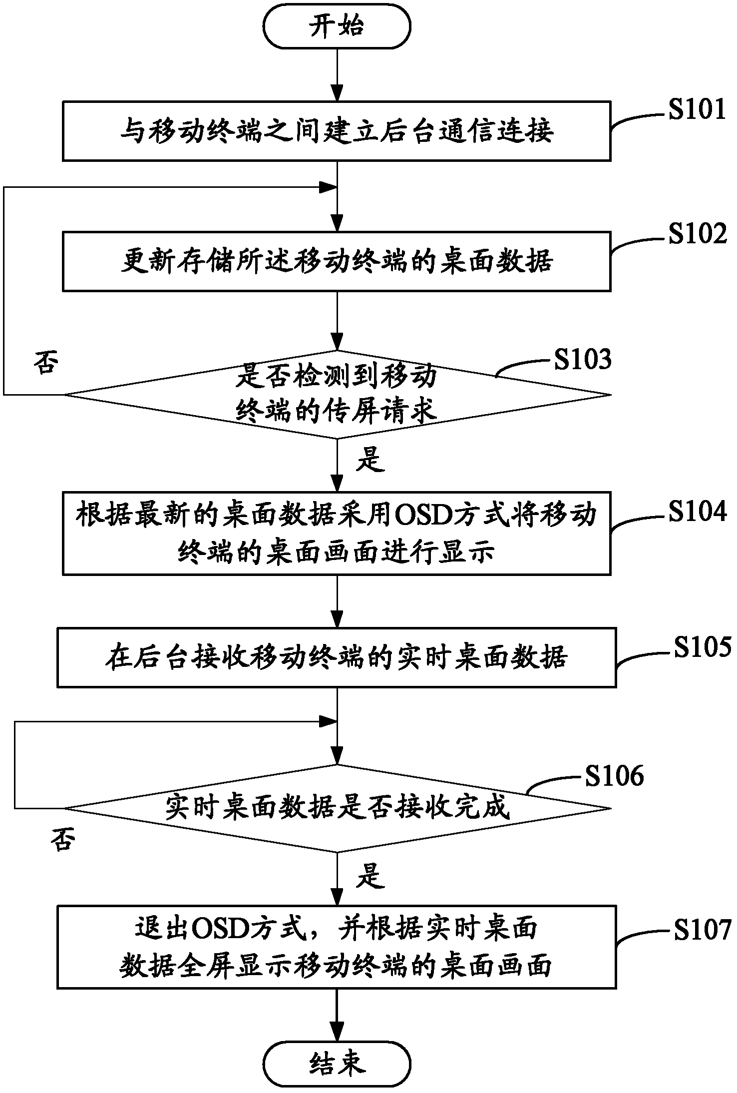 method-for-displaying-pictures-of-mobile-terminal-on-television-screen