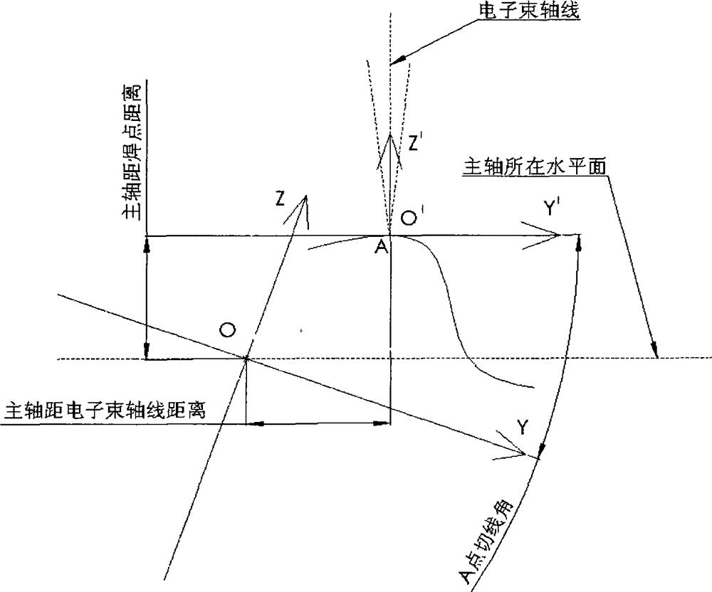 Electron beam welding method of special-shaped surface