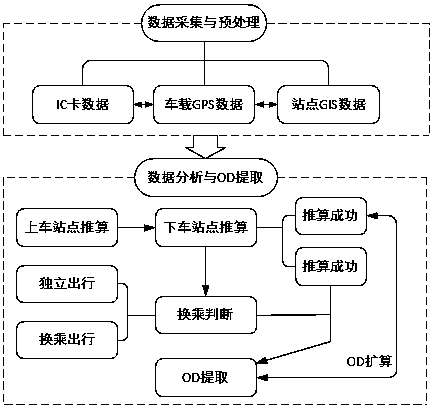 A method for estimating the od of bus passengers based on intelligent bus system data