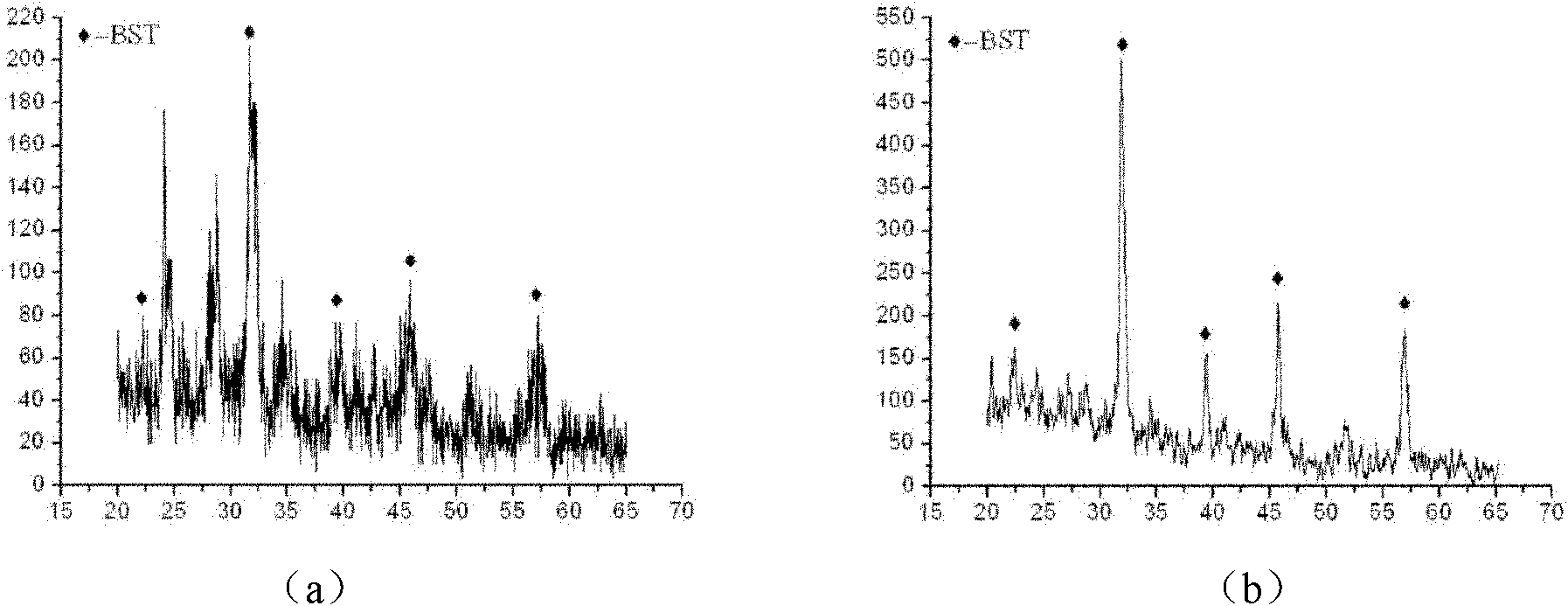 Method of preparing two-component co-doped BST (Barium Strontium Titanate) micro-nano powder