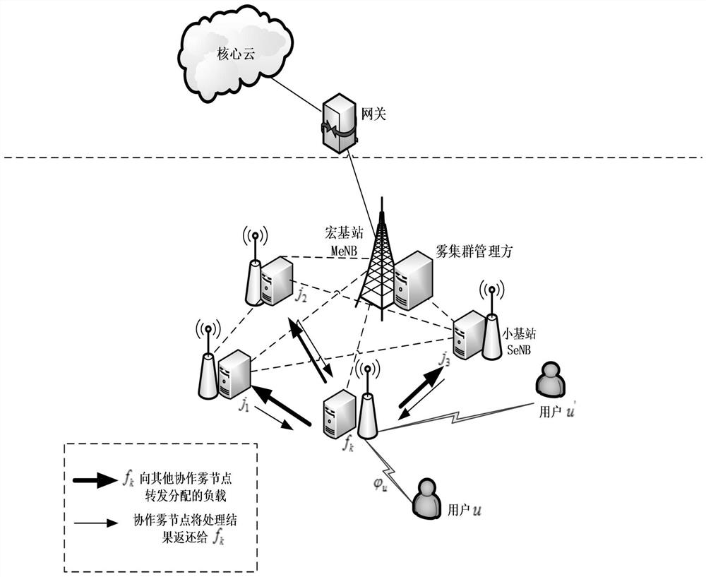Load balancing method based on fog node cooperation in fog computing network