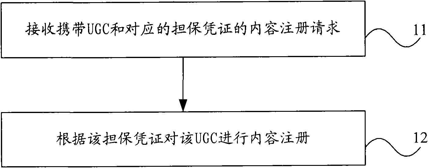 Method, device and system for registering user generated content (UGC)