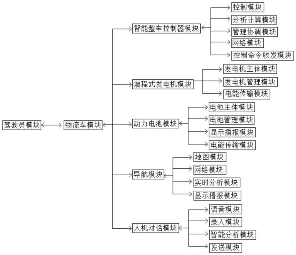 Intelligent logistics vehicle energy management method