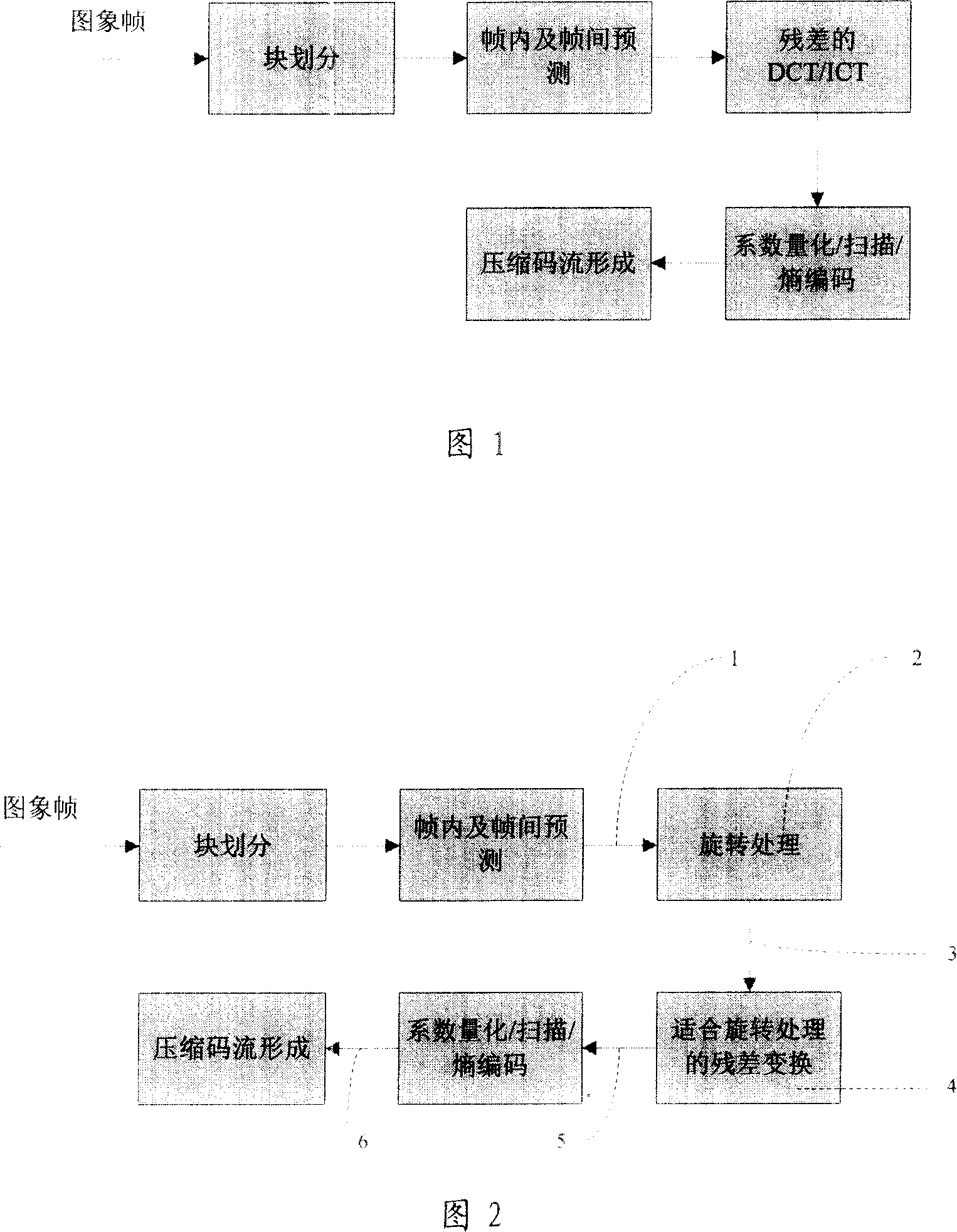 Video coding and decoding device and method based on image block data rotating and transforming