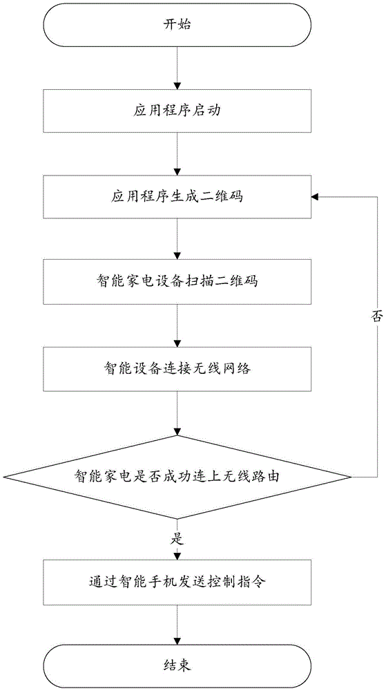 Device control method and control terminal response method and apparatus