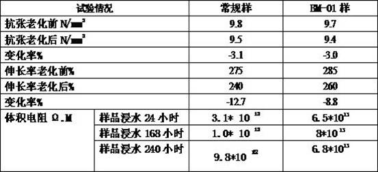 Special stabilizer for chlorinated polyethylene (CPE) rubber cable material and processing technology