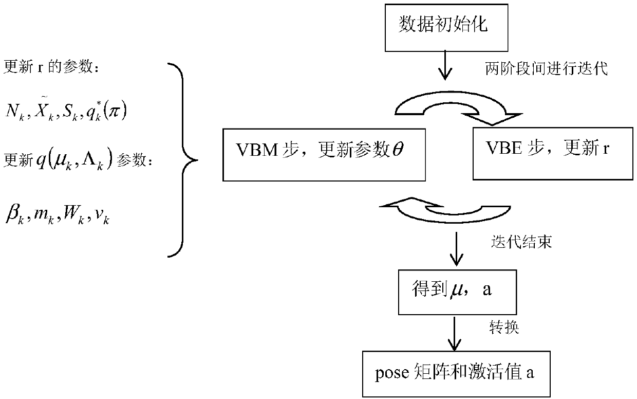 Variational expectation maximization routing algorithm based on a capsule network