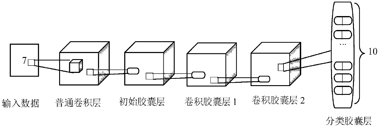 Variational expectation maximization routing algorithm based on a capsule network