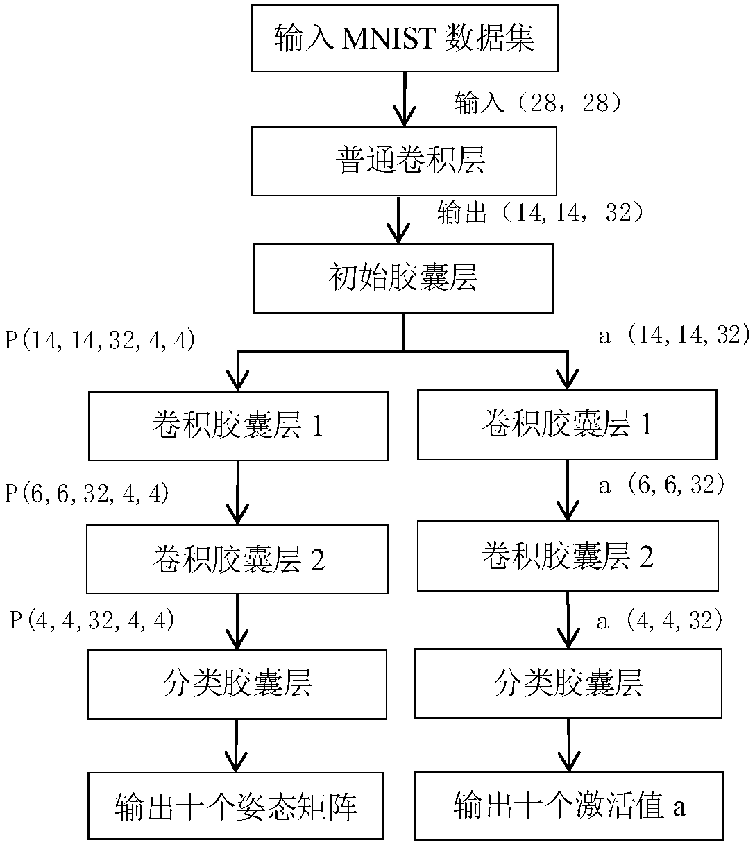 Variational expectation maximization routing algorithm based on a capsule network