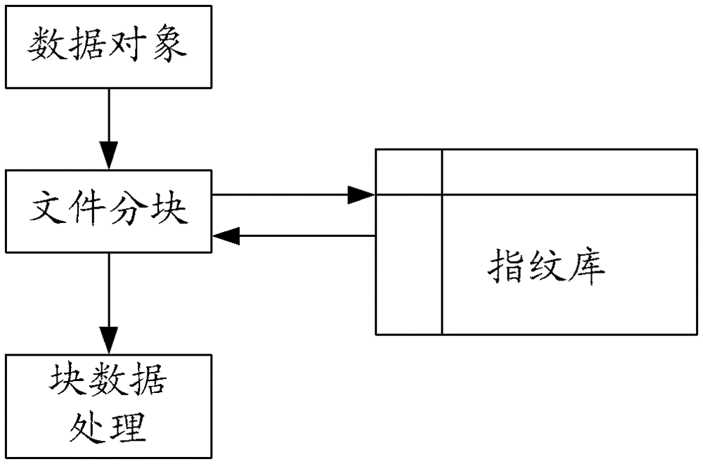 Data deduplication method and device