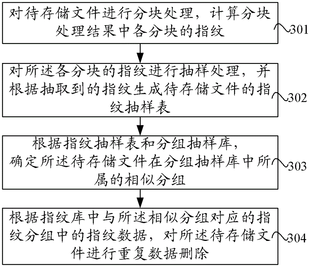 Data deduplication method and device