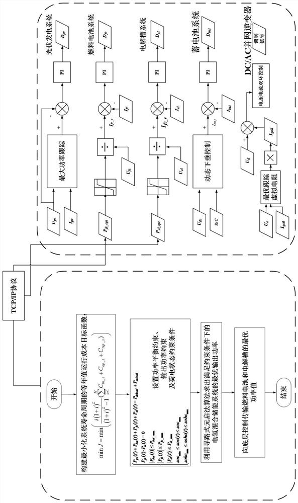 Double-level synchronous control method for parallel weak power grid type electricity-hydrogen coupling direct current micro-grid