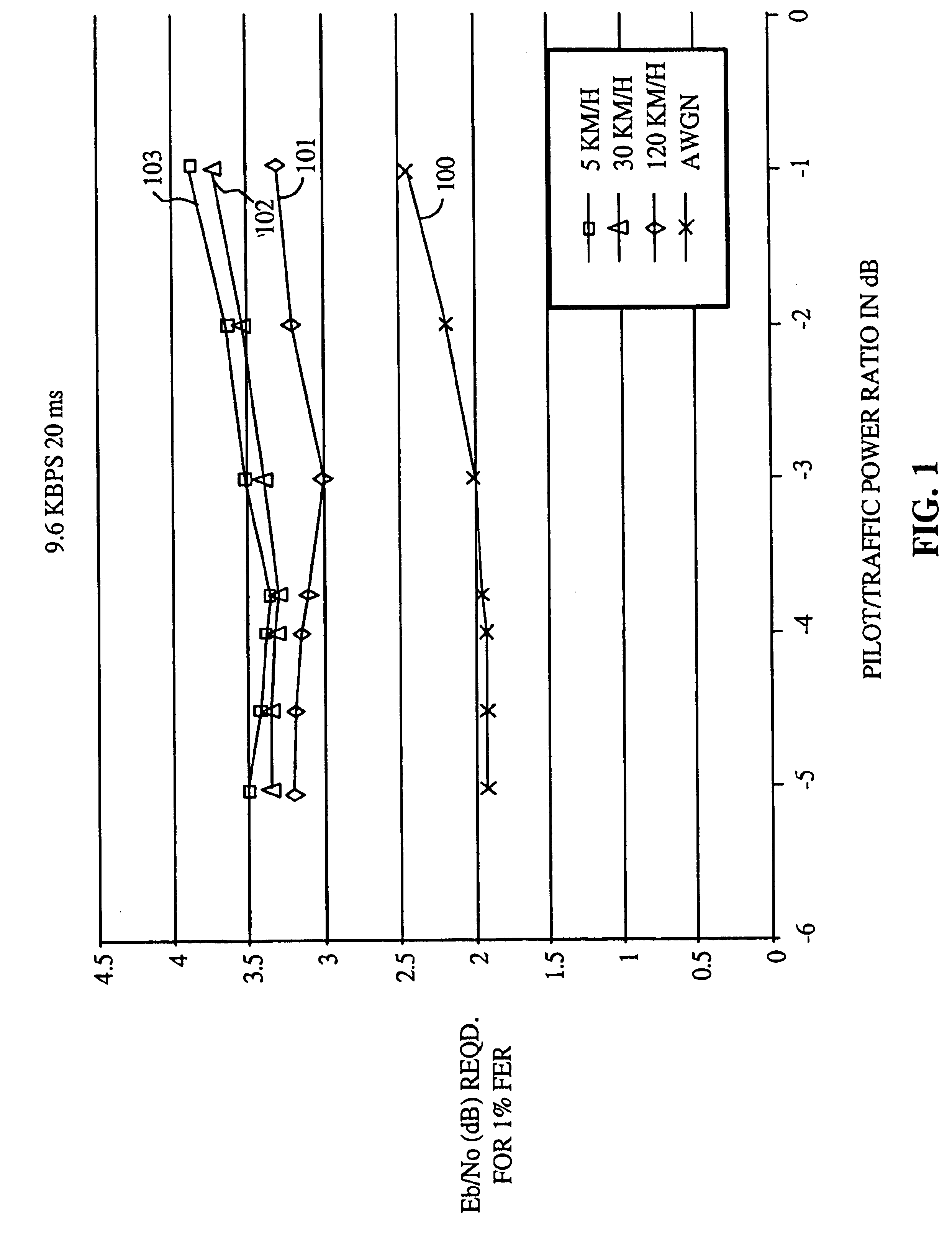 Method and apparatus for adaptive reverse link power control using mobility profiles