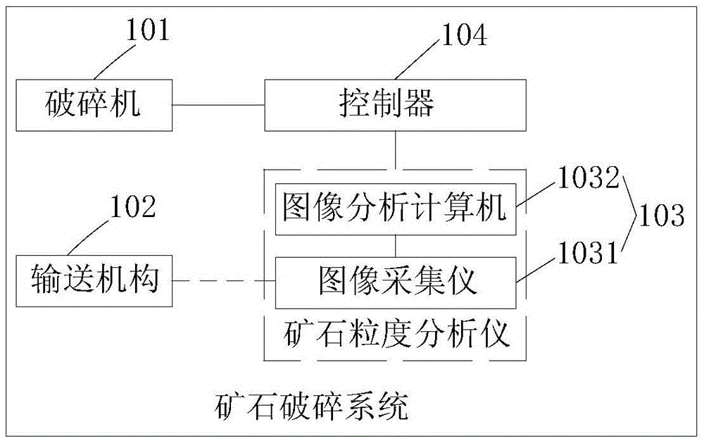 Ore crushing system and control method of crusher
