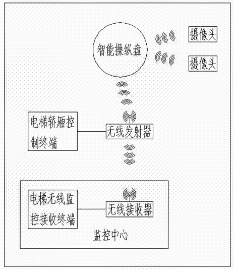 Intelligent elevator operation panel based on Bluetooth and wifi wireless transmission