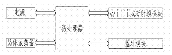 Intelligent elevator operation panel based on Bluetooth and wifi wireless transmission