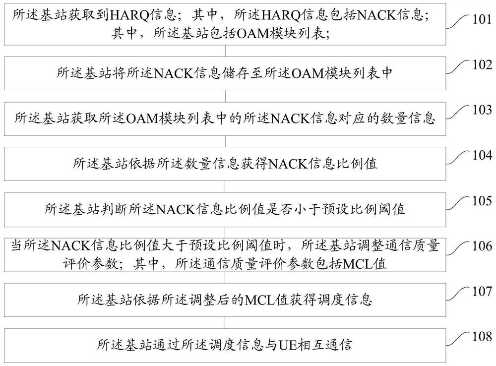 A data processing method and device for a base station