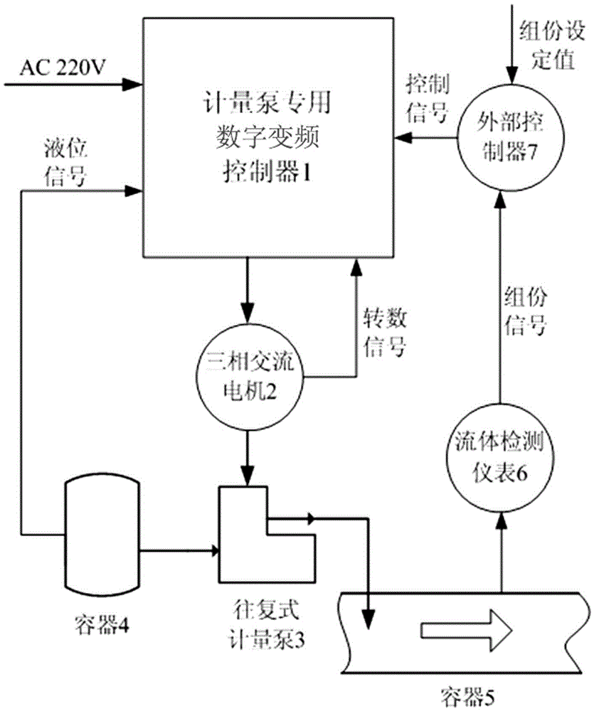 Convenient calibration and autonomous control method of digital frequency conversion controller for industrial metering pump