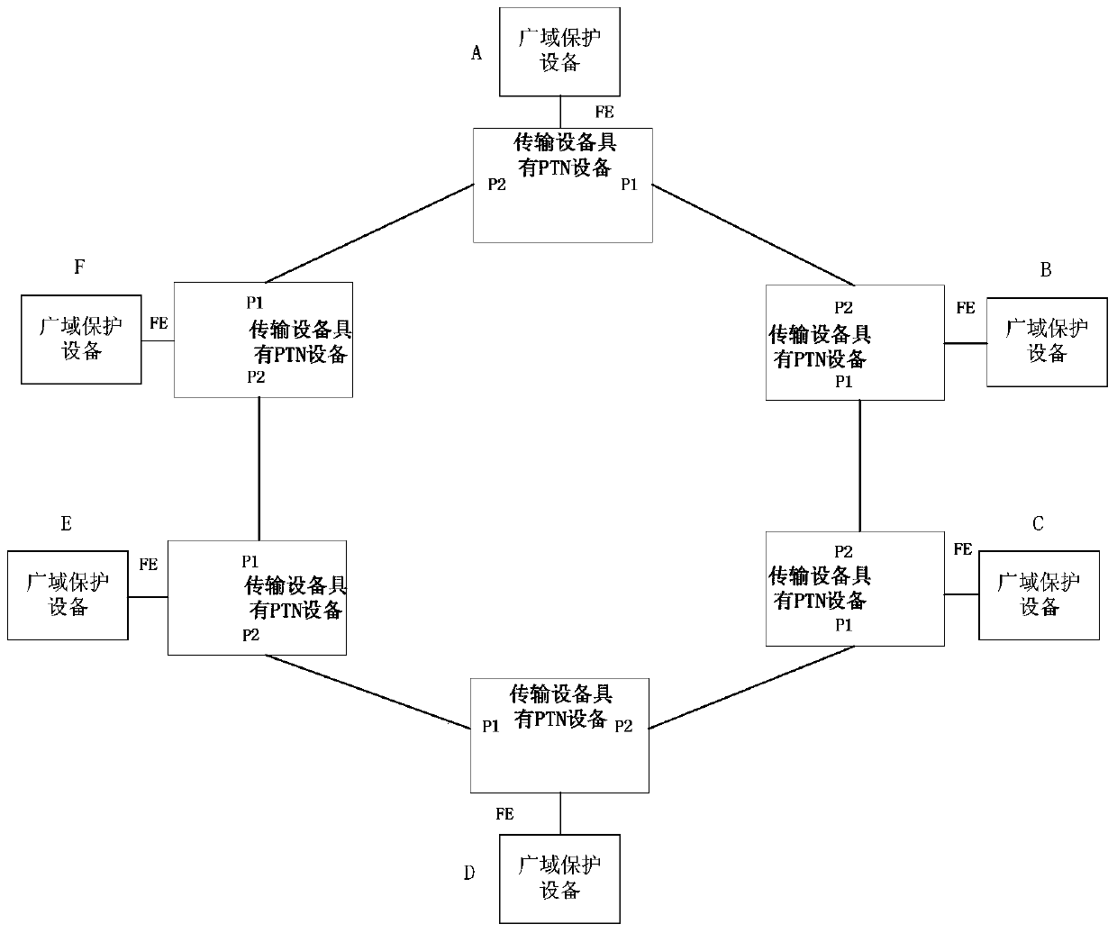 Wide-area protection peer-to-peer communication system and method based on transmission equipment ptn plane