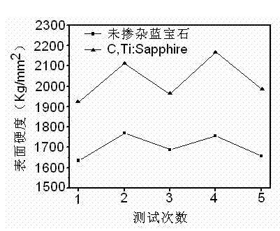 Sapphire crystal with high mechanical property and fabrication method thereof
