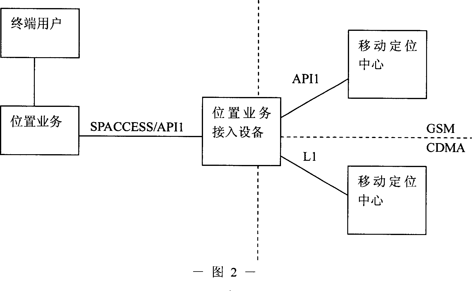 Method and apparatus for supporting location service access mobile location center