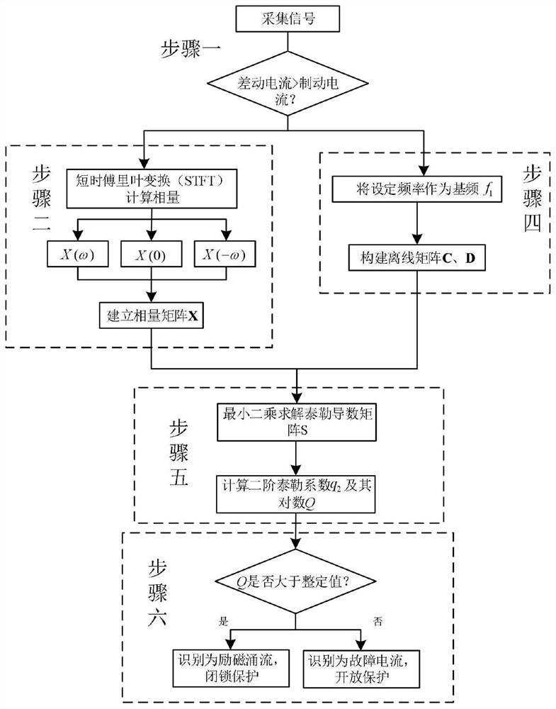 A Method for Identifying Magnetizing Inrush Current Based on Second-Order Taylor Coefficient